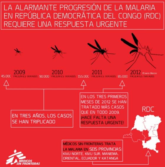 Esquema de la progresión de la malaria en la República Democrática del Congo